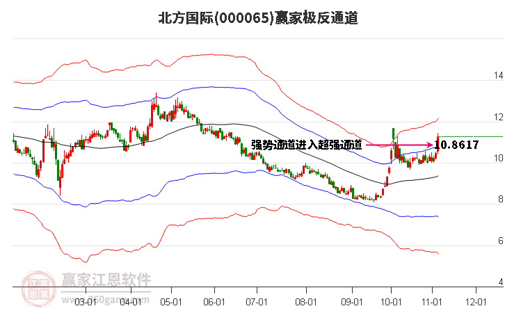 000065北方国际赢家极反通道工具