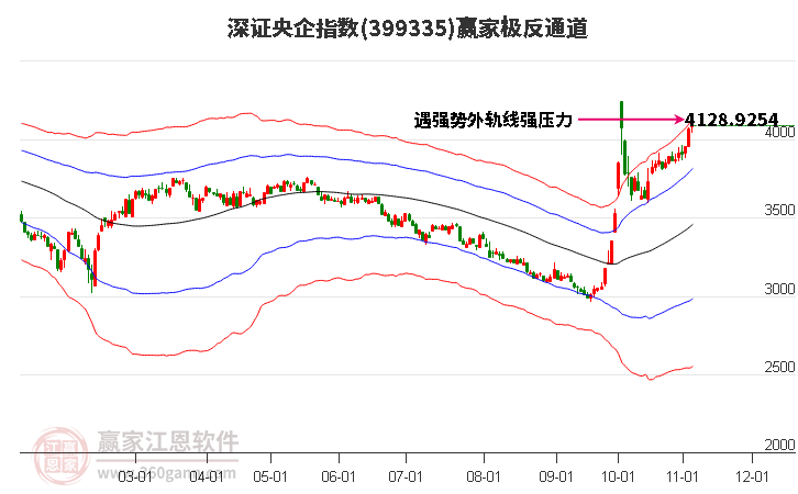 399335深证央企赢家极反通道工具