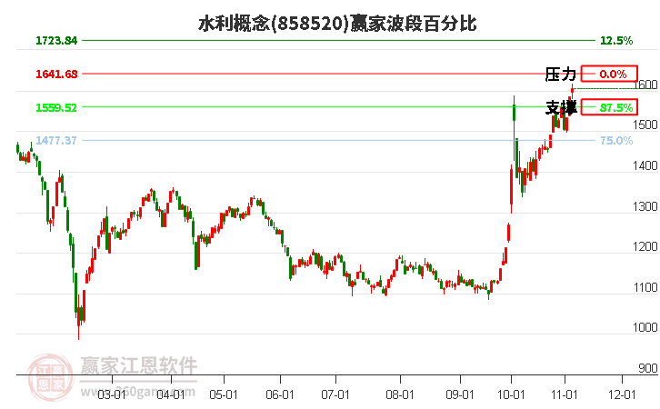 水利概念波段百分比工具