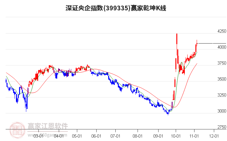 399335深证央企赢家乾坤K线工具