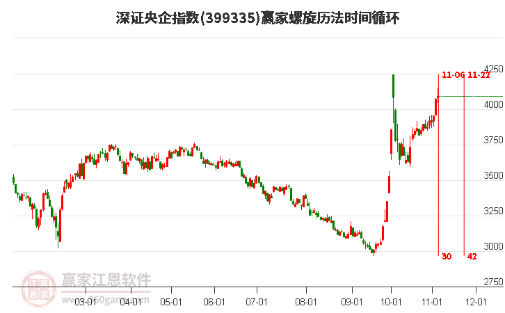 深证央企指数赢家螺旋历法时间循环工具