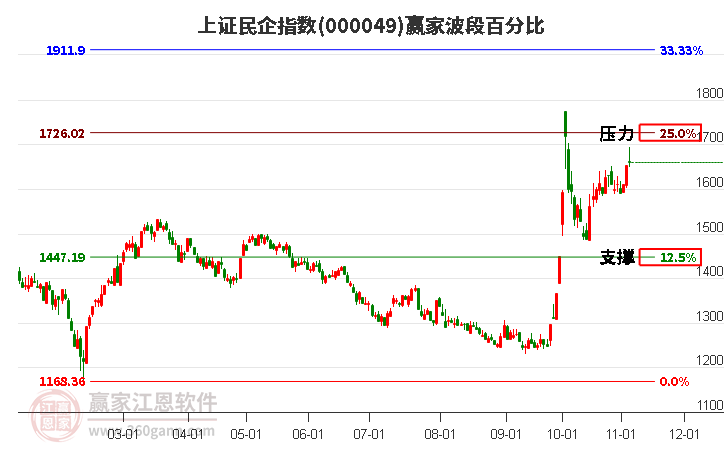 上證民企指數(shù)贏家波段百分比工具