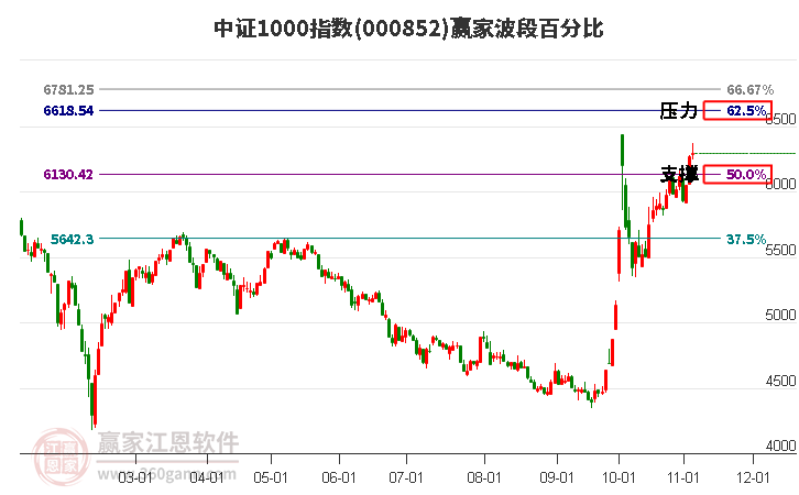 中证1000指数赢家波段百分比工具