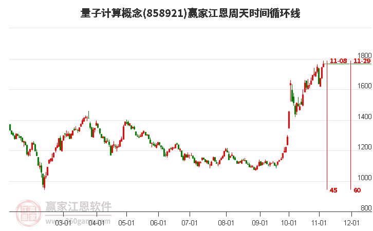 量子计算概念赢家江恩周天时间循环线工具