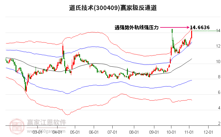 300409道氏技术赢家极反通道工具