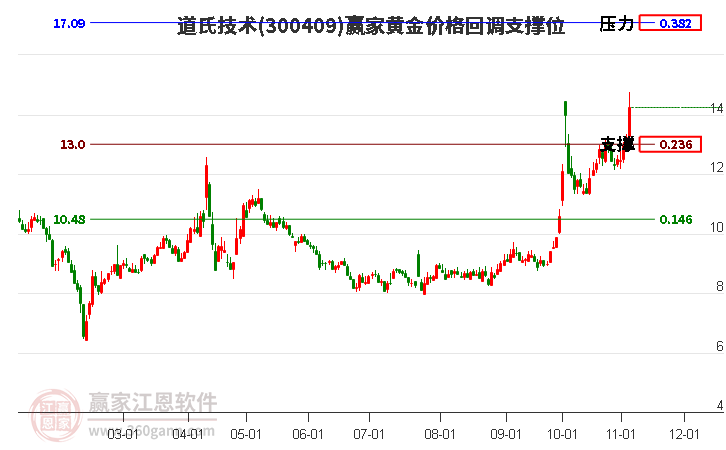 300409道氏技术黄金价格回调支撑位工具