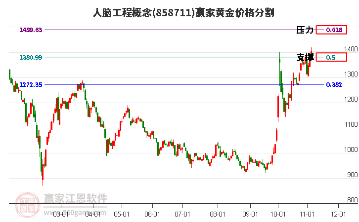 人脑工程概念黄金价格分割工具