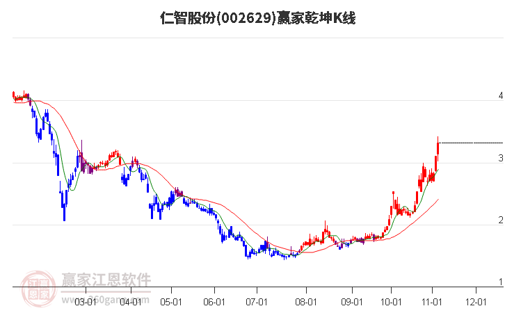 002629仁智股份贏家乾坤K線工具 002629仁智股份贏家乾坤K線工具