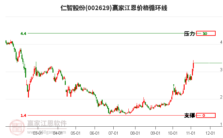 002629仁智股份江恩價格循環(huán)線工具 002629仁智股份江恩價格循環(huán)線工具