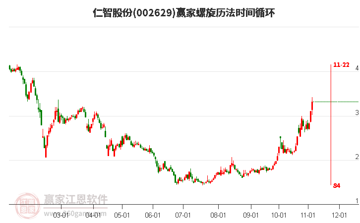 002629仁智股份螺旋歷法時間循環(huán)工具 002629仁智股份螺旋歷法時間循環(huán)工具