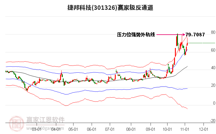 301326捷邦科技赢家极反通道工具