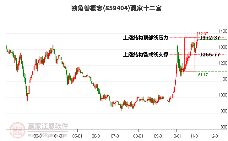 859404独角兽赢家十二宫工具