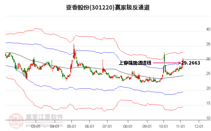 301220亚香股份赢家极反通道工具