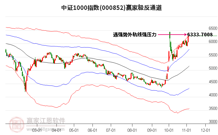 000852中证1000赢家极反通道工具