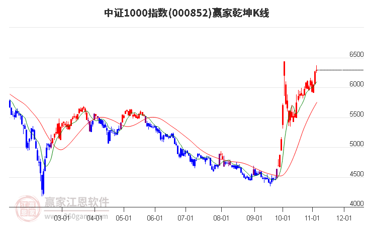 000852中证1000赢家乾坤K线工具