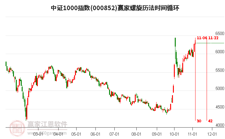 中证1000指数赢家螺旋历法时间循环工具