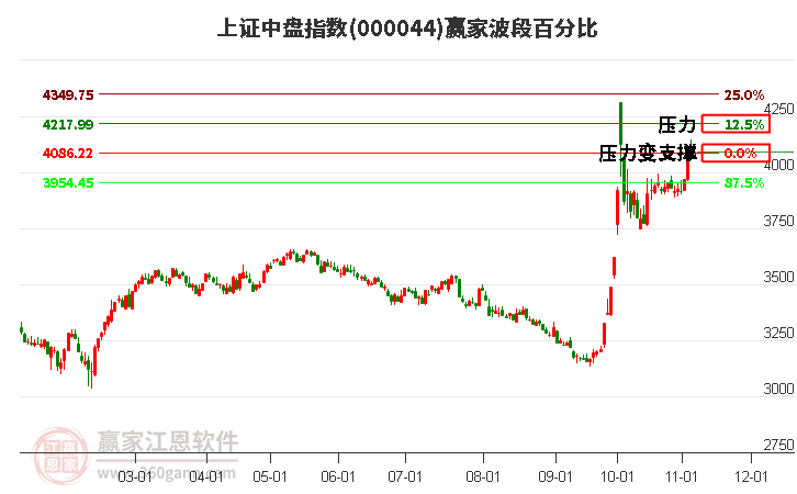 上证中盘指数赢家波段百分比工具