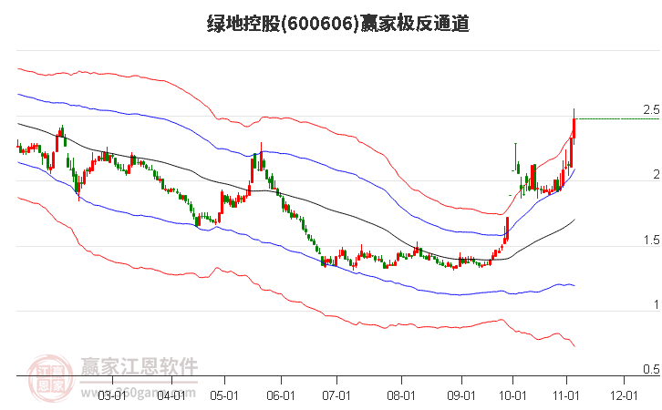 600606绿地控股赢家极反通道工具