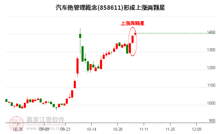 汽车热管理概念形成上涨两颗星形态