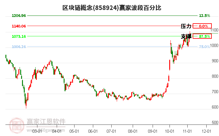 區(qū)塊鏈概念波段百分比工具