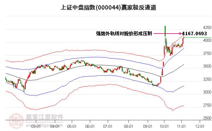 000044上证中盘赢家极反通道工具