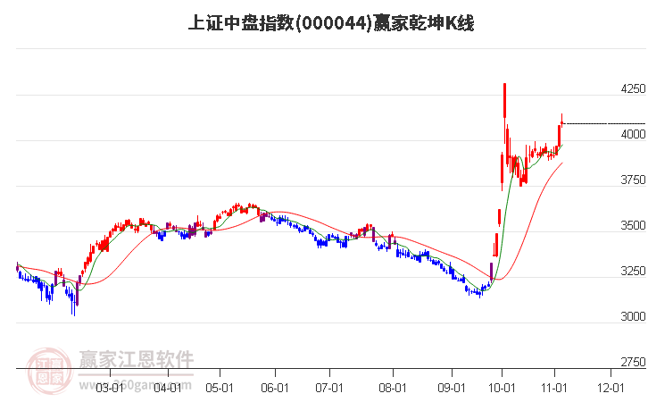 000044上证中盘赢家乾坤K线工具