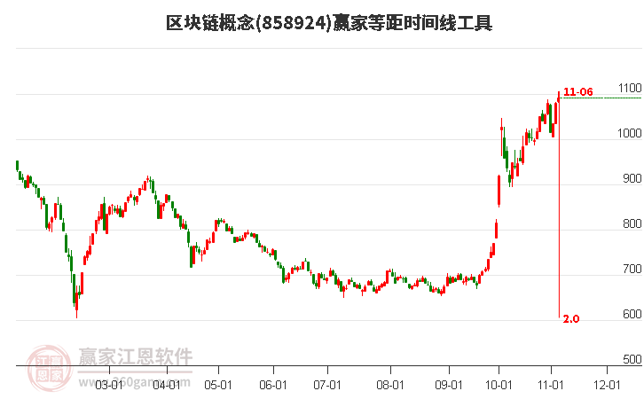 區(qū)塊鏈概念等距時間周期線工具