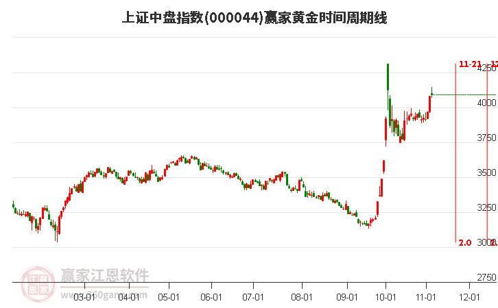 上证中盘指数赢家黄金时间周期线工具