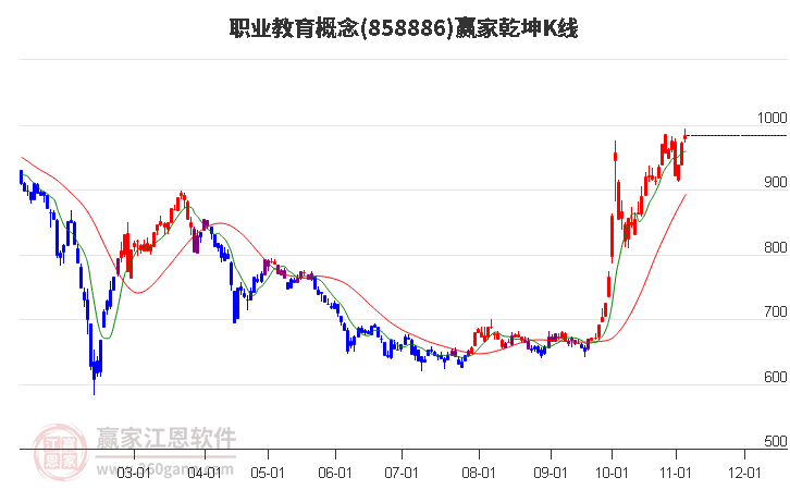 858886职业教育赢家乾坤K线工具