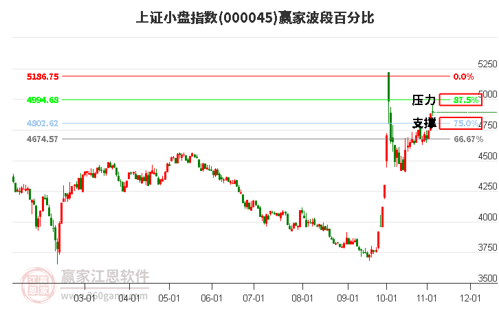 上证小盘指数赢家波段百分比工具