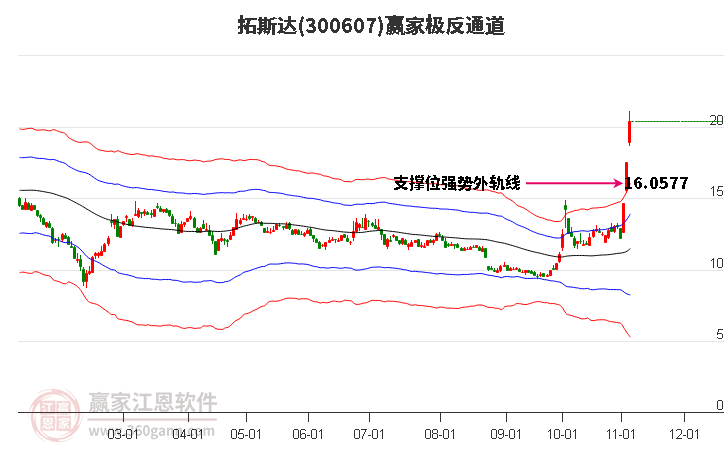 300607拓斯达赢家极反通道工具