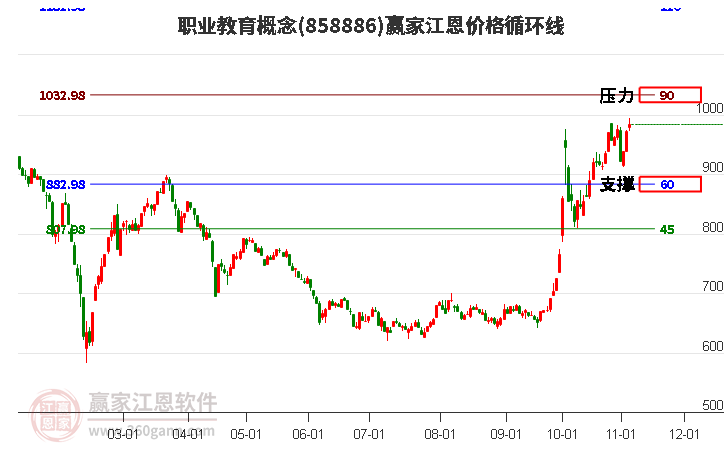 职业教育概念江恩价格循环线工具