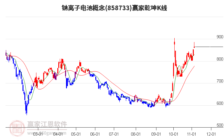 858733钠离子电池赢家乾坤K线工具