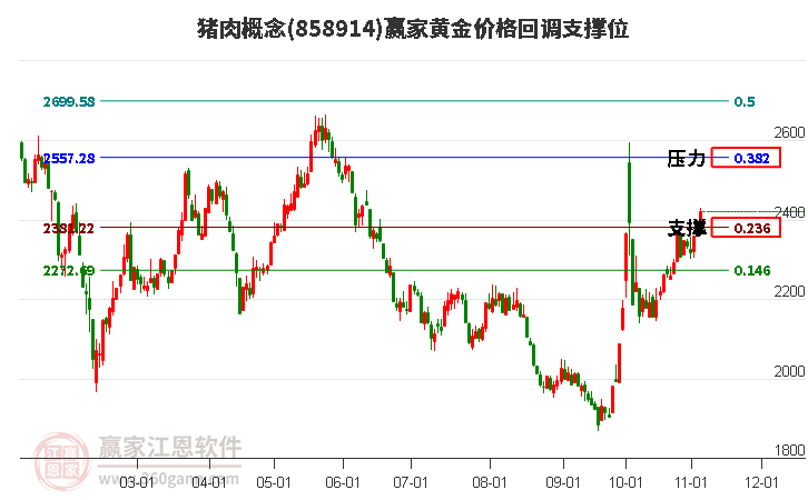 猪肉概念黄金价格回调支撑位工具