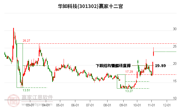 301302华如科技赢家十二宫工具