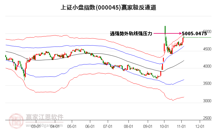 000045上证小盘赢家极反通道工具