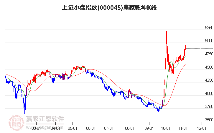 000045上证小盘赢家乾坤K线工具