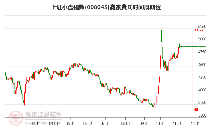 上证小盘指数赢家费氏时间周期线工具