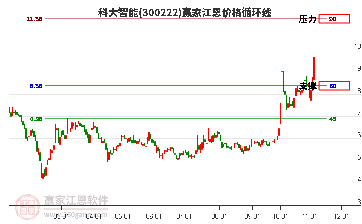 300222科大智能江恩价格循环线工具