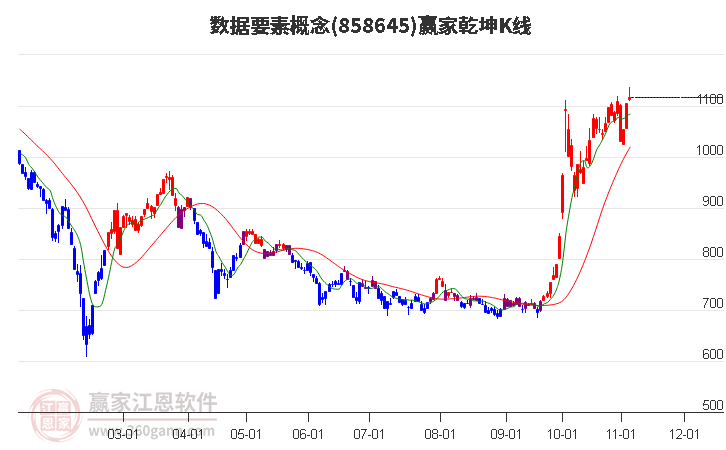 858645数据要素赢家乾坤K线工具