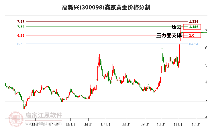 300098高新兴黄金价格分割工具