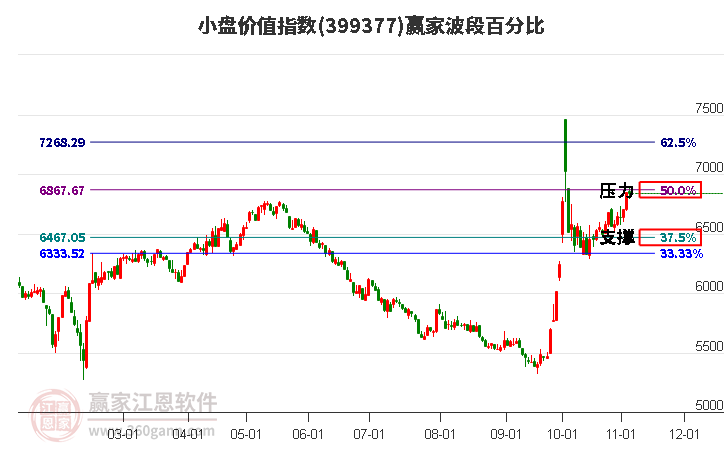 小盘价值指数赢家波段百分比工具