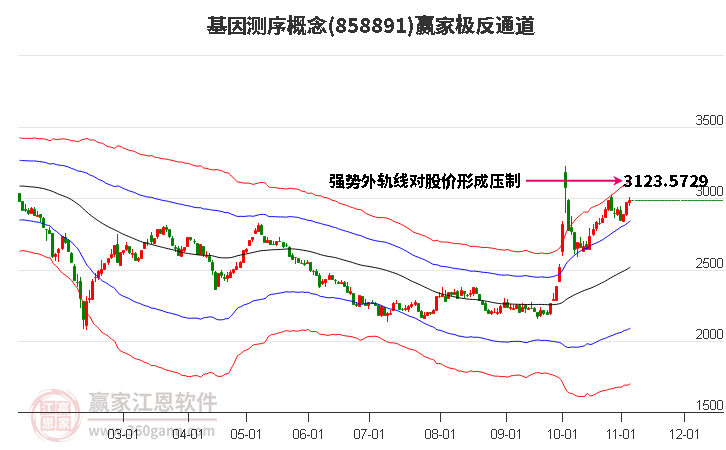 858891基因测序赢家极反通道工具