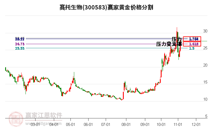 300583赛托生物黄金价格分割工具