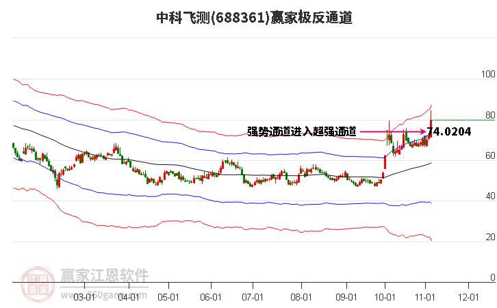 688361中科飞测赢家极反通道工具