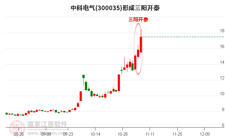 中科电气形成顶部三阳开泰形态