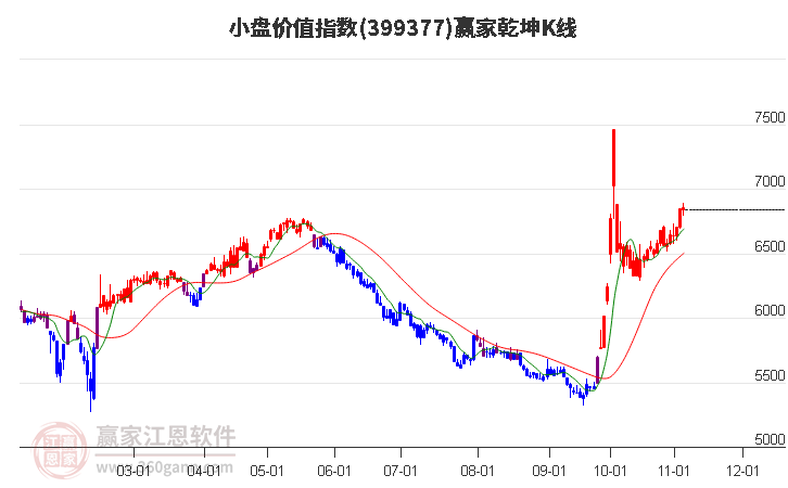 399377小盘价值赢家乾坤K线工具