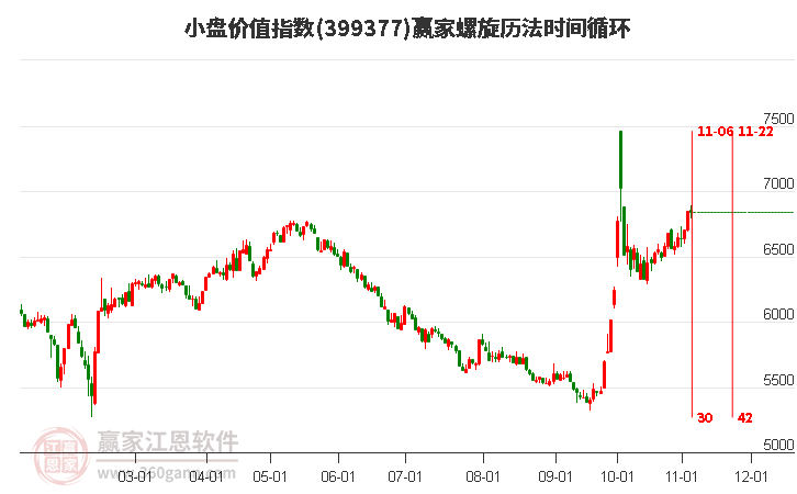 小盘价值指数赢家螺旋历法时间循环工具