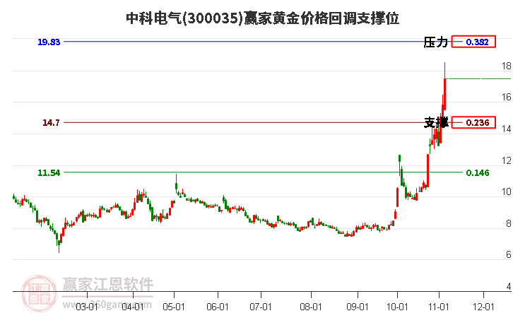 300035中科电气黄金价格回调支撑位工具