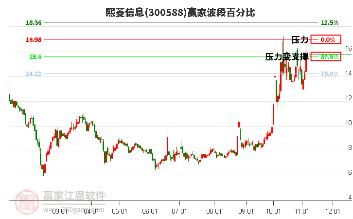 300588熙菱信息波段百分比工具